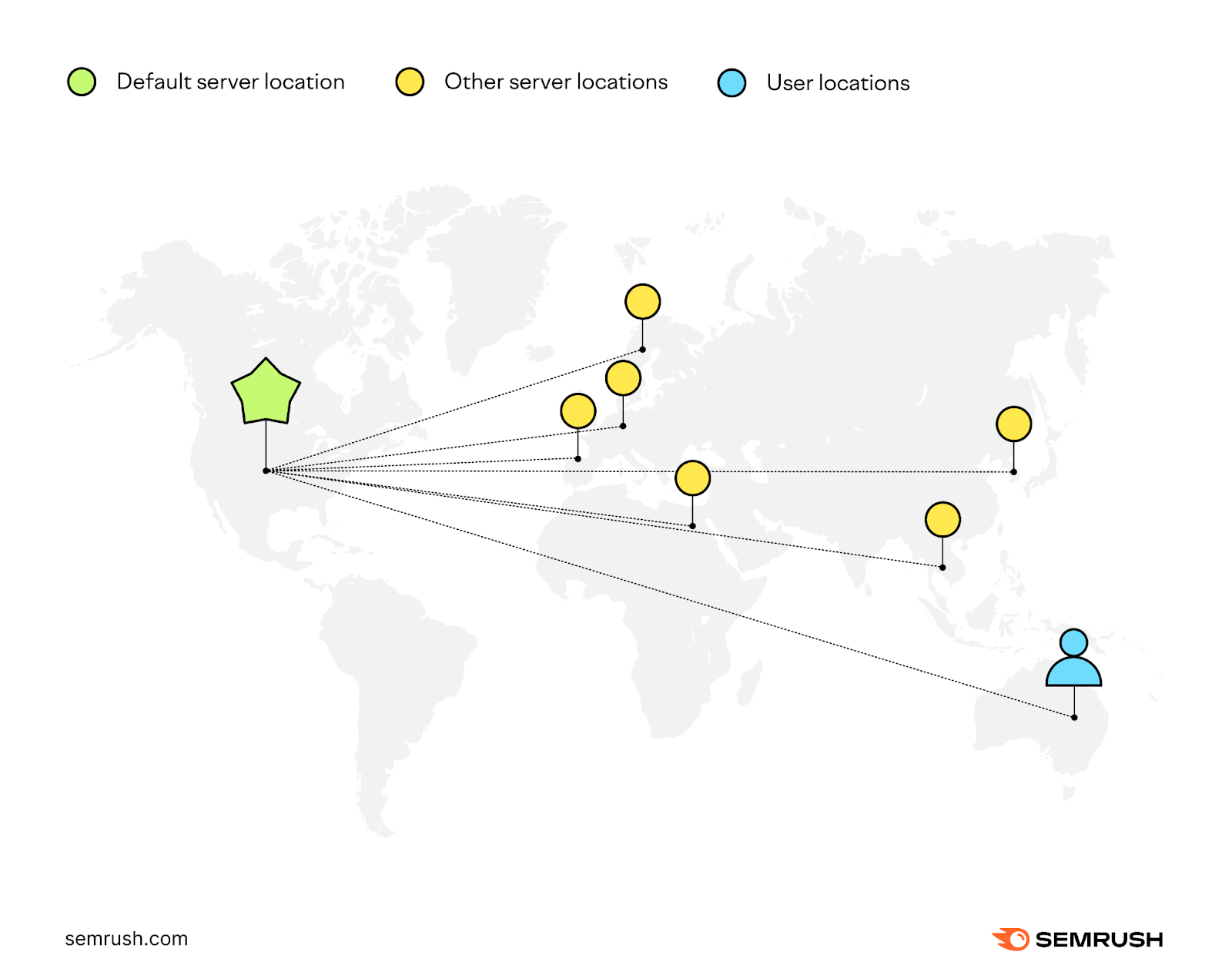 Default server location connects to other server locations or directly to use.